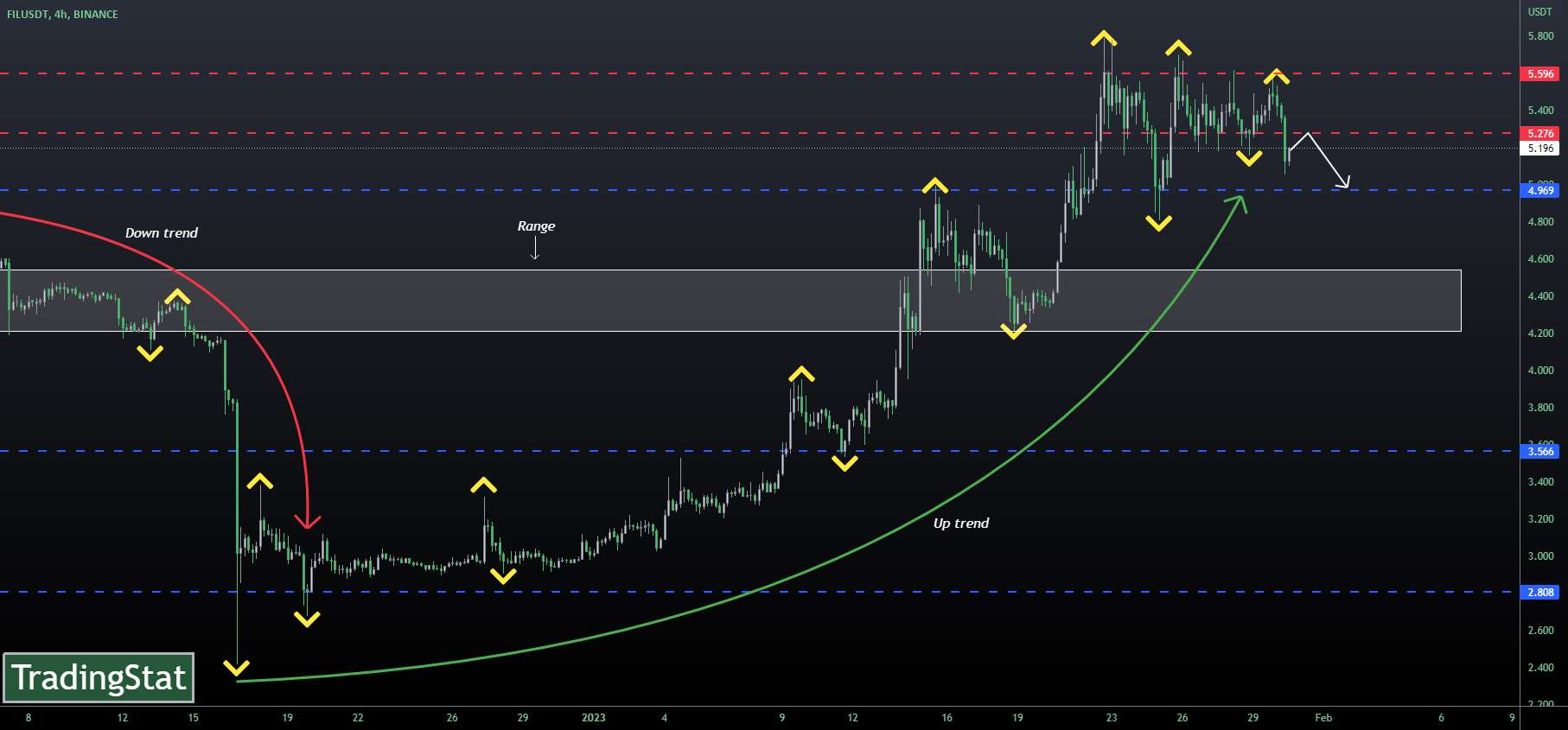  تحلیل فایل کوین - ✅TS ❕ FILUSD: آغازی برای برگشت✅