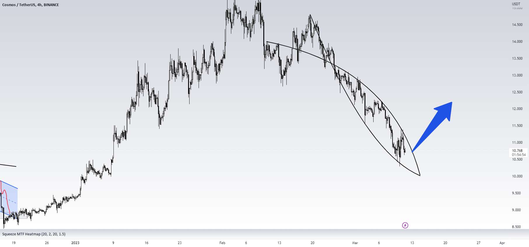  تحلیل کازماس - BULISH PARABOLIC FISH