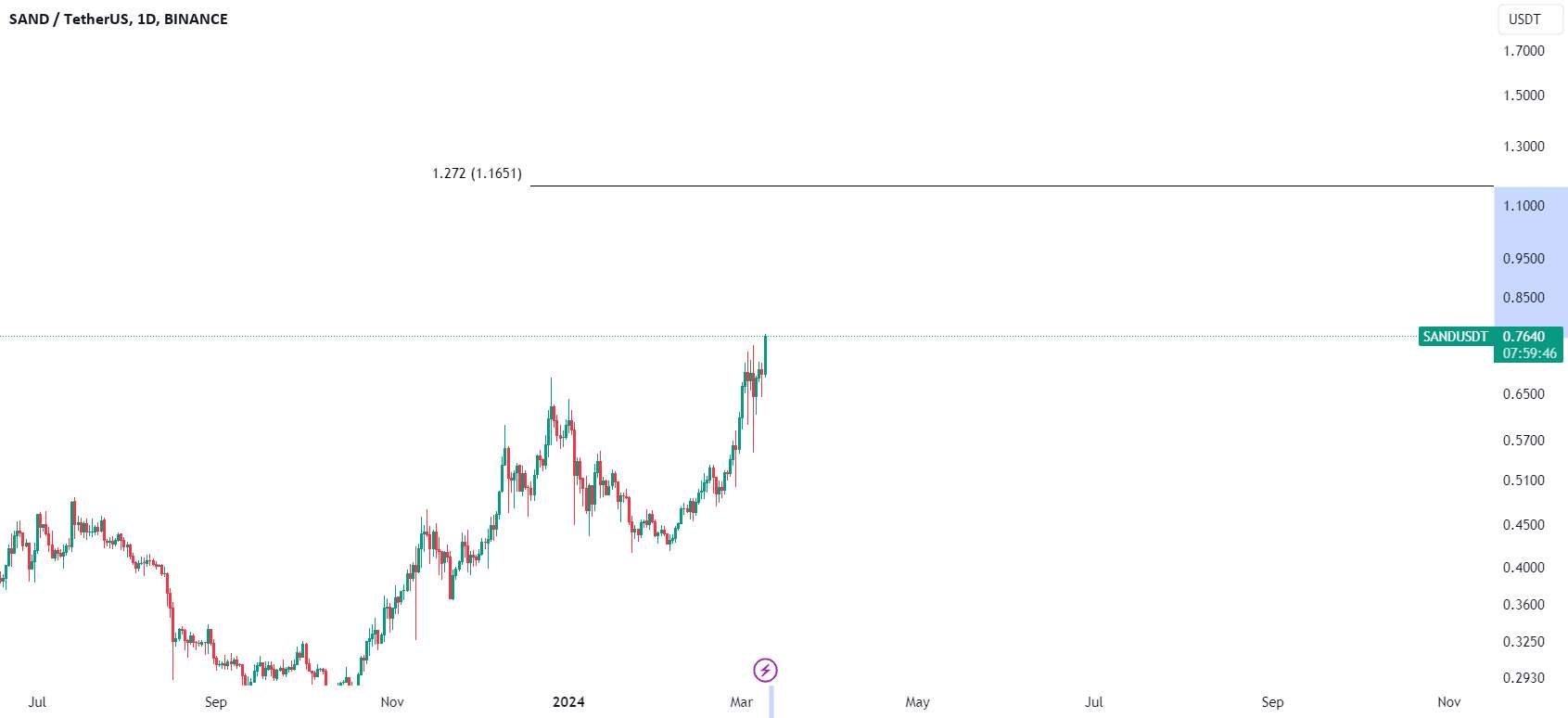  تحلیل سندباکس - سیگنال خرید اول (SAND/USDT)