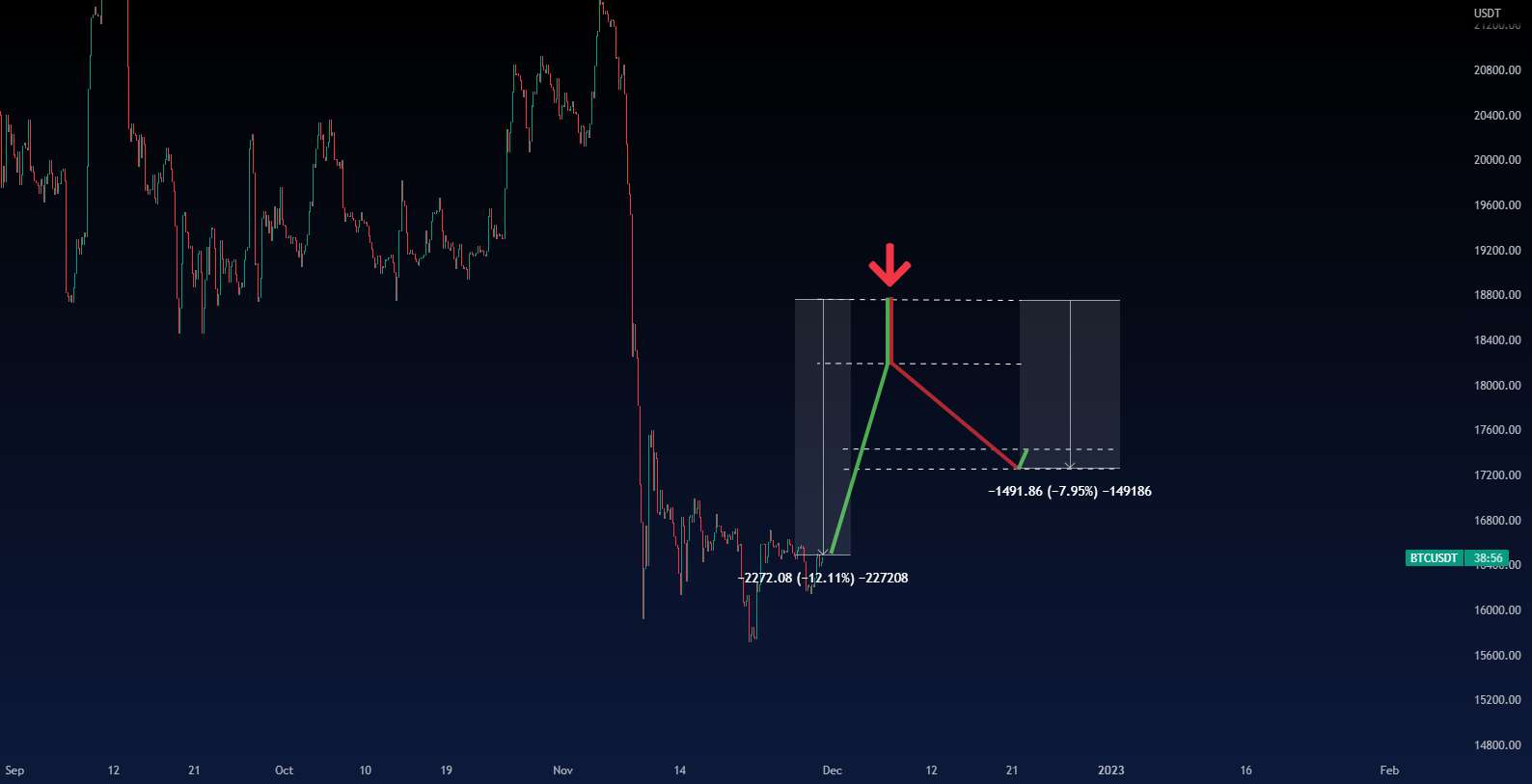  تحلیل بیت کوین - BTCUSD + 20%