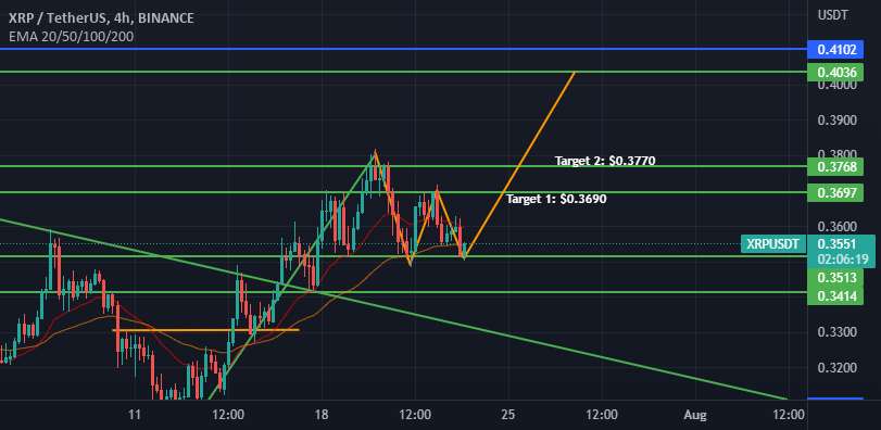 XRP Ripple در Uptrend ادامه دارد