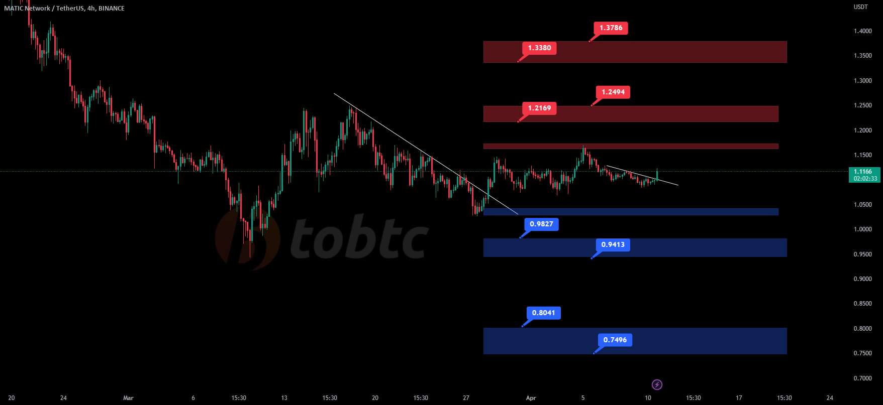  تحلیل پالی گان (ماتیک نتورک) - #MATICUSDT #LQR #TOBTC #LaqiraProtocol