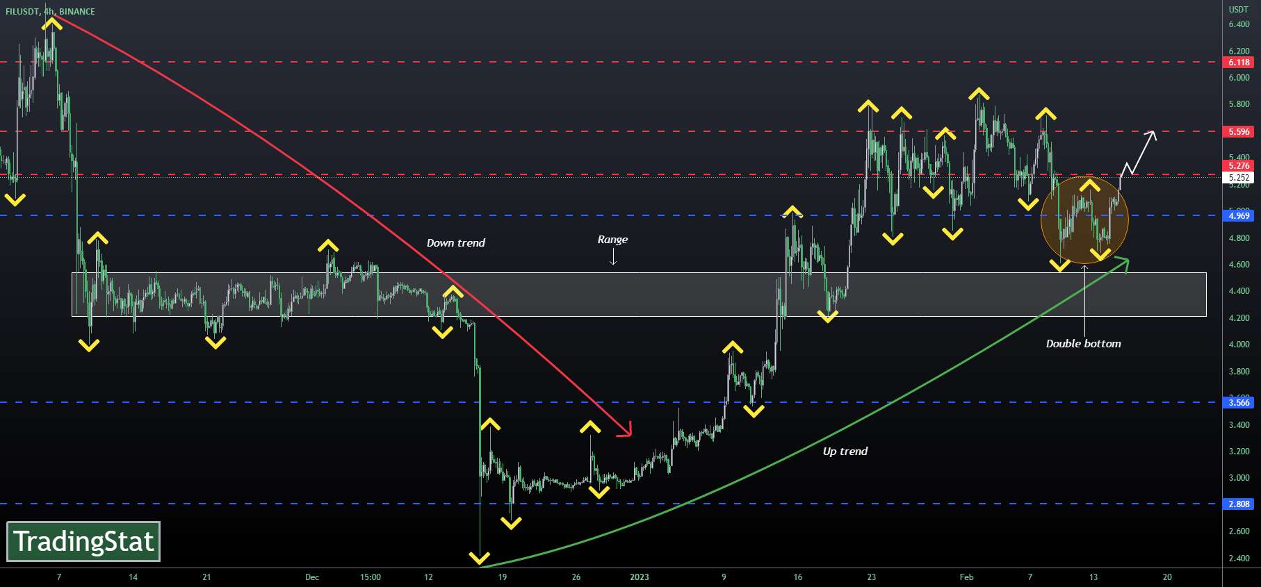  تحلیل فایل کوین - ✅TS ❕ FILUSD: دو ته✅