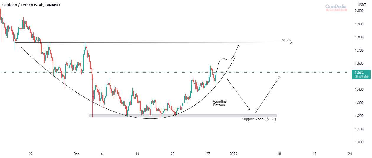  تحلیل کاردانو - آیا کاردانو قبل از کریسمس به مقاومت 1.76 دلاری خواهد رسید؟
