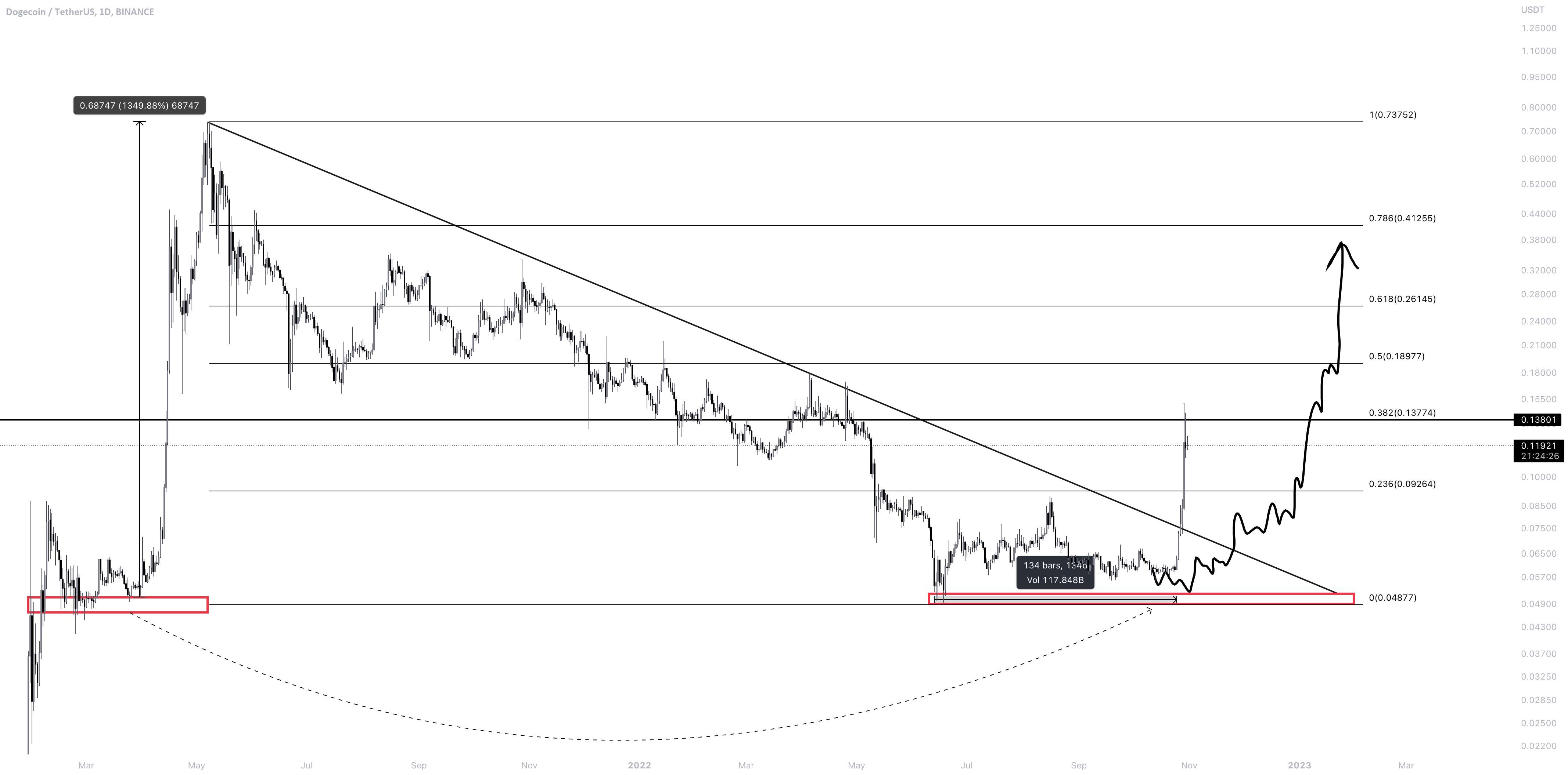 DOGEUSD | موشک بدون تو بلند شد؟!