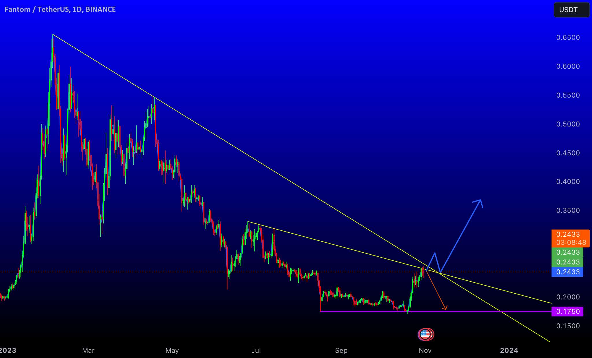  تحلیل فانتوم - FTM Major Breakout یا Rejection Incoming؟!؟