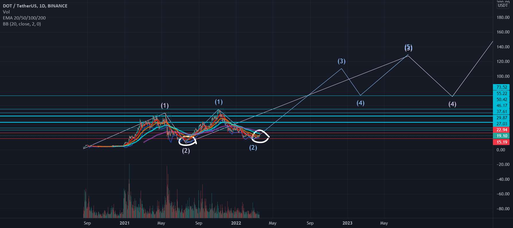 DOT/USDT