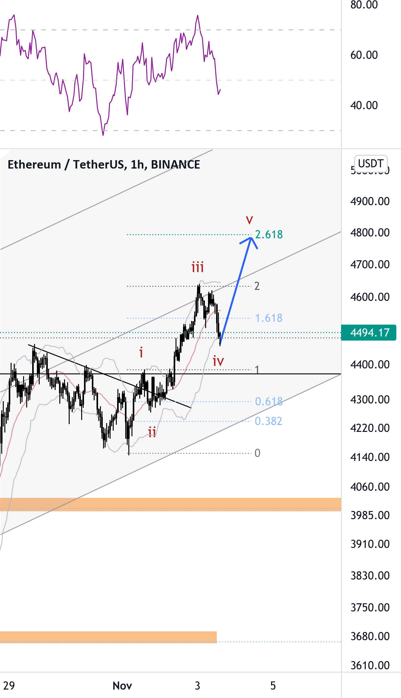 ETHUSD - هدف بعدی 4800