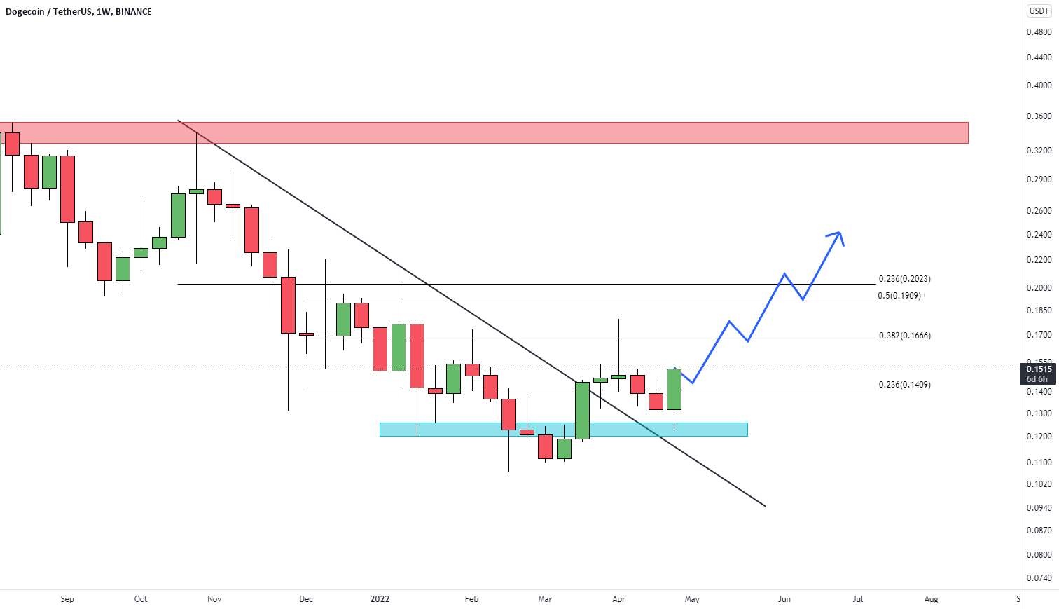  تحلیل دوج کوین - DOGEUSDT