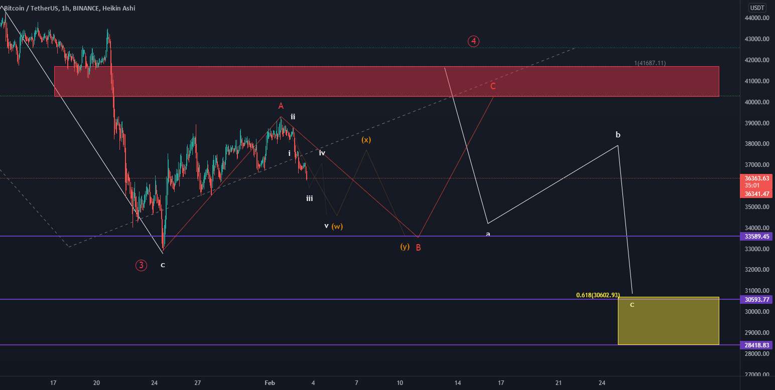 نمودار btc 1h