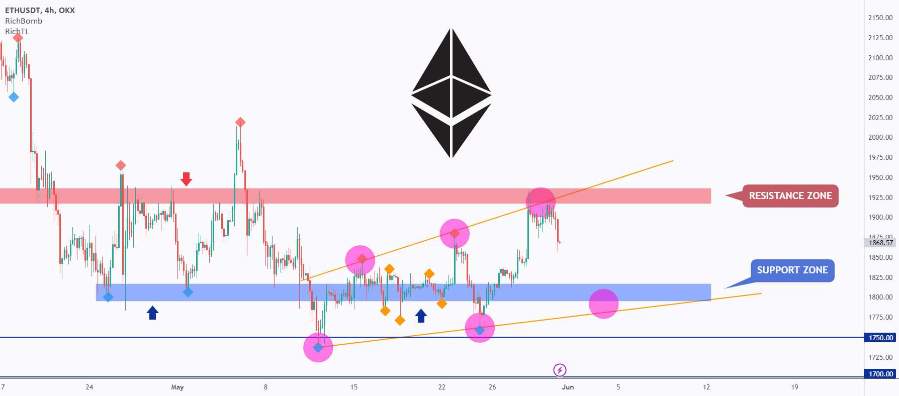 ETH - مناطق رد پیش رو 🔃