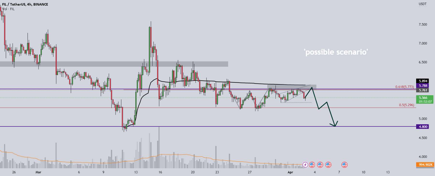  تحلیل فایل کوین - FIL/USDT - حرکت ممکن - کوتاه!