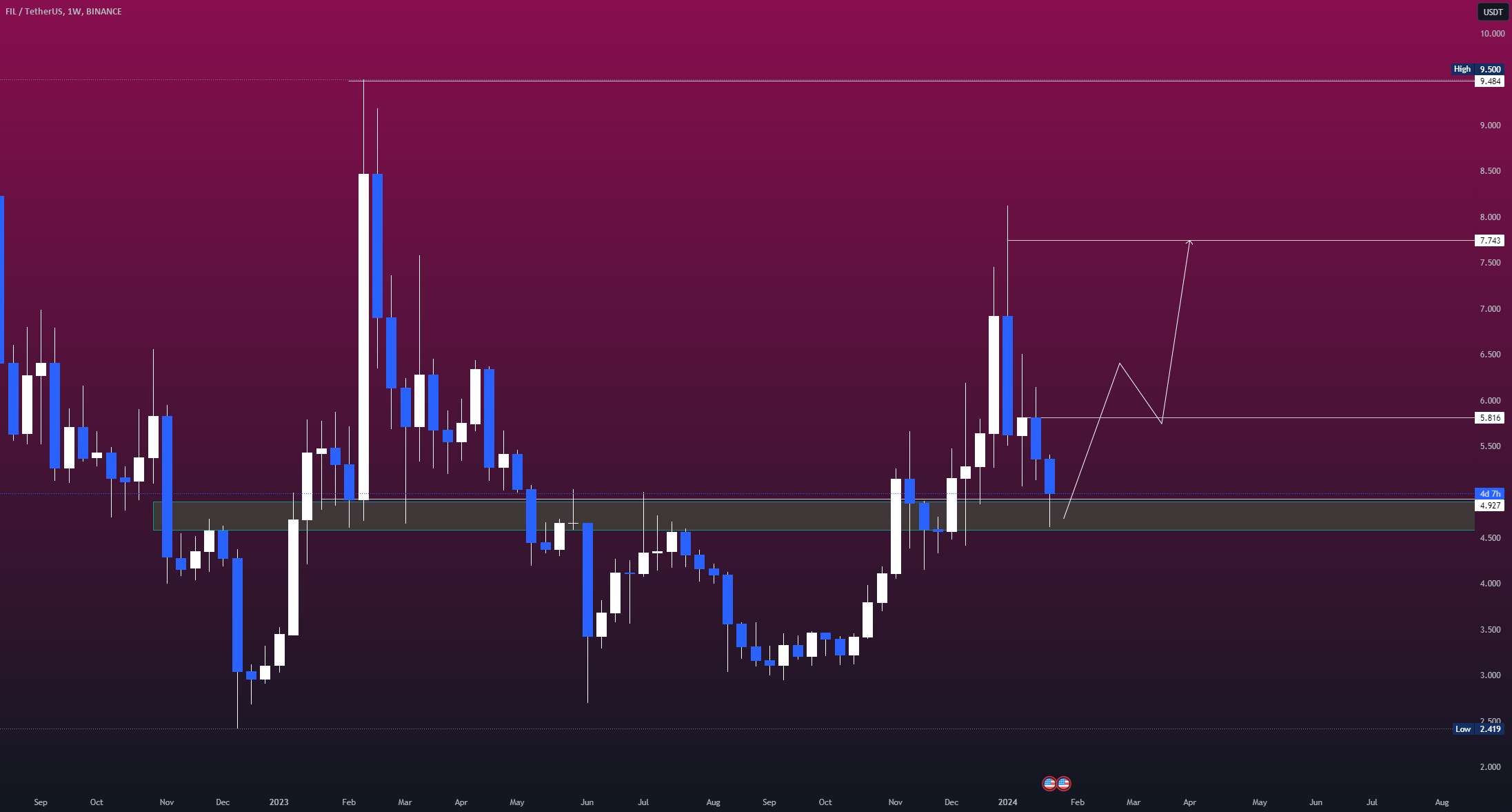  تحلیل فایل کوین - FIL/USDT - آماده یک شکست صعودی: فنی و اساسی