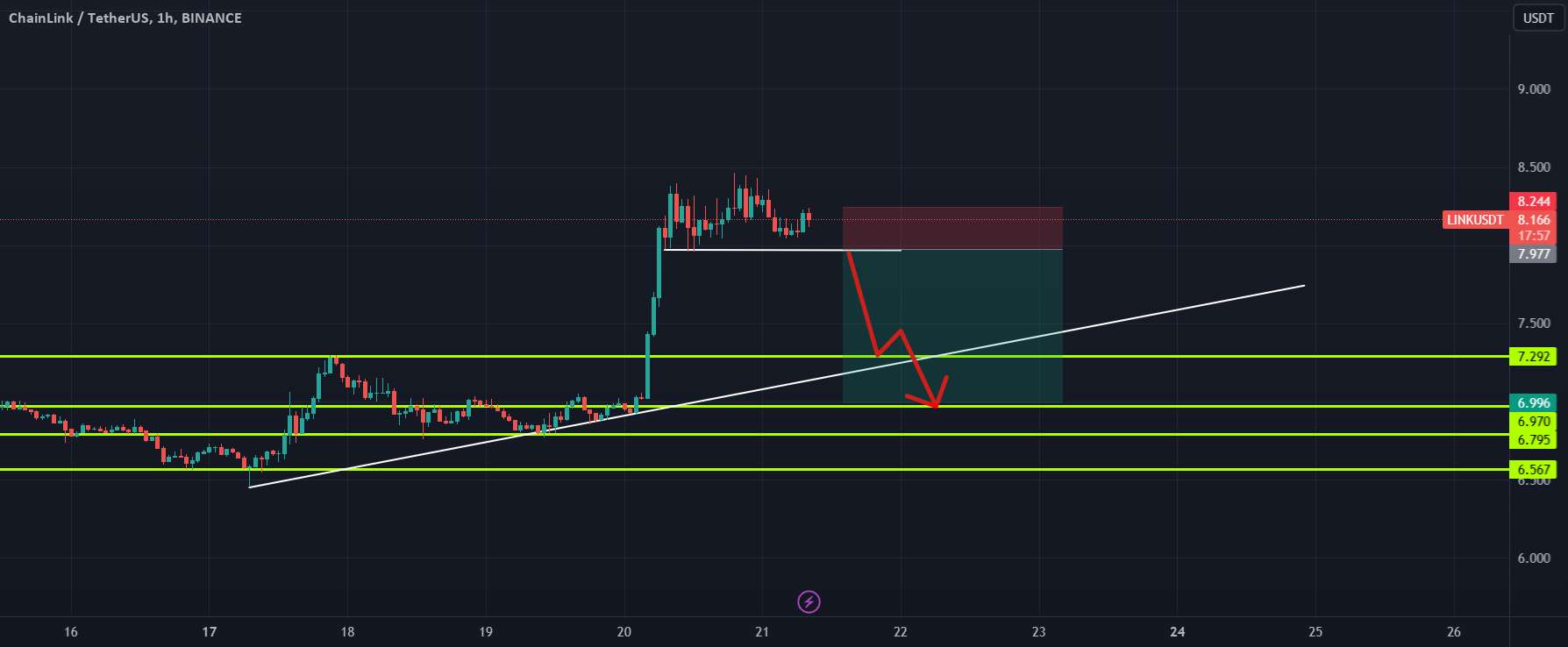 الگوی احتمالی سر و شانه LINKUSDT