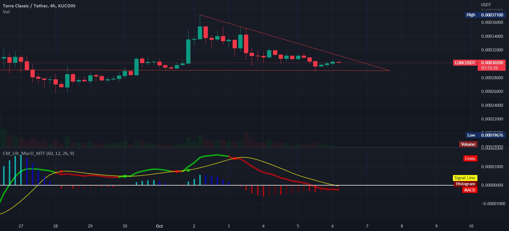  تحلیل Terra Classic - LUNC-USD