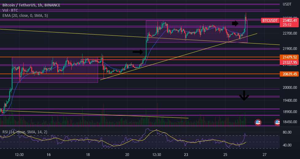 BTC 1H چه اتفاقی می افتد؟ خط روند، مقاومت پشتیبانی، حجم