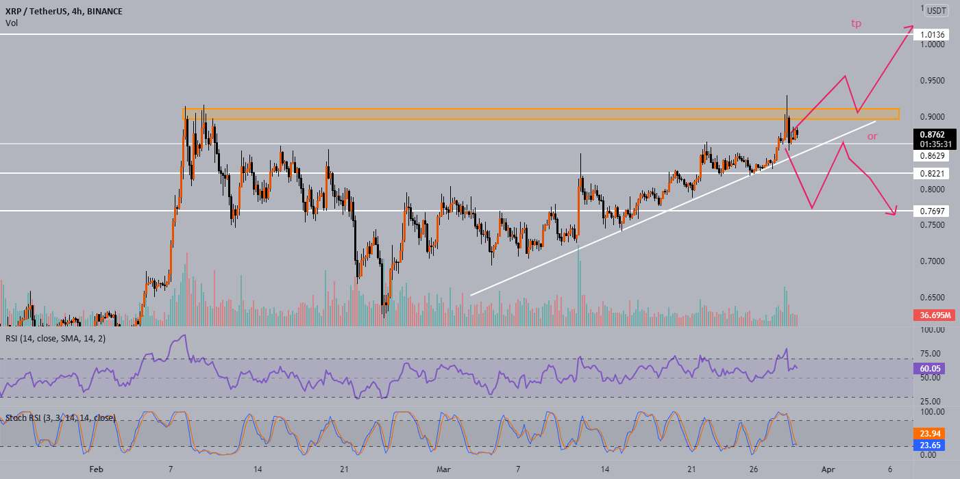 XRP/USDT