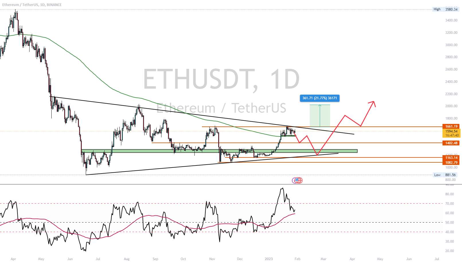  تحلیل اتریوم - $ETH - در محل تلاقی گیر کرده است