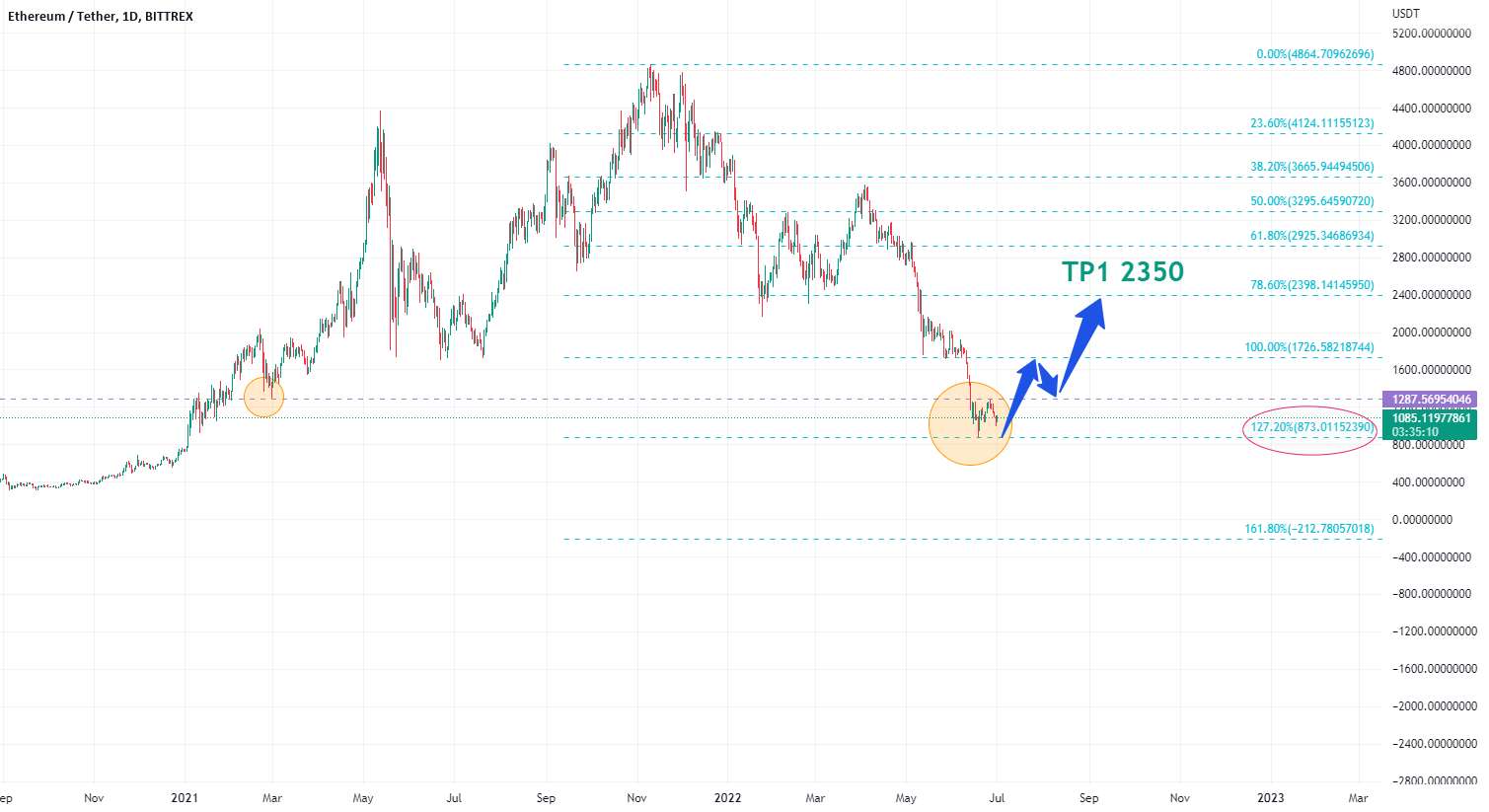  تحلیل اتریوم - Eth Bullish Idea به 2350