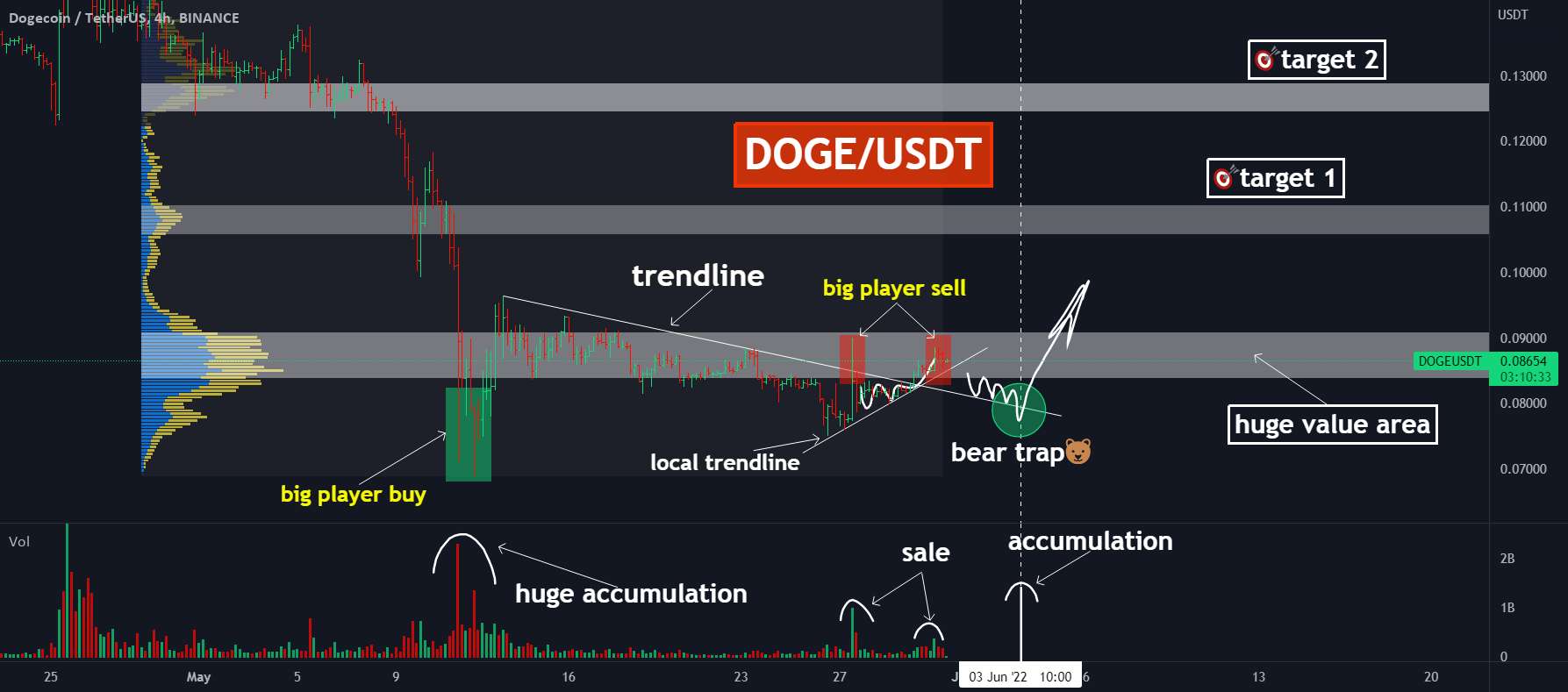  تحلیل دوج کوین - 📊DOGE: الان اتفاق افتاده؟ فرصت را از دست ندهید