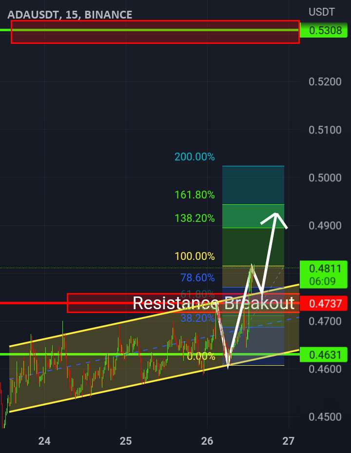  تحلیل کاردانو - Ada/USDT Long📈