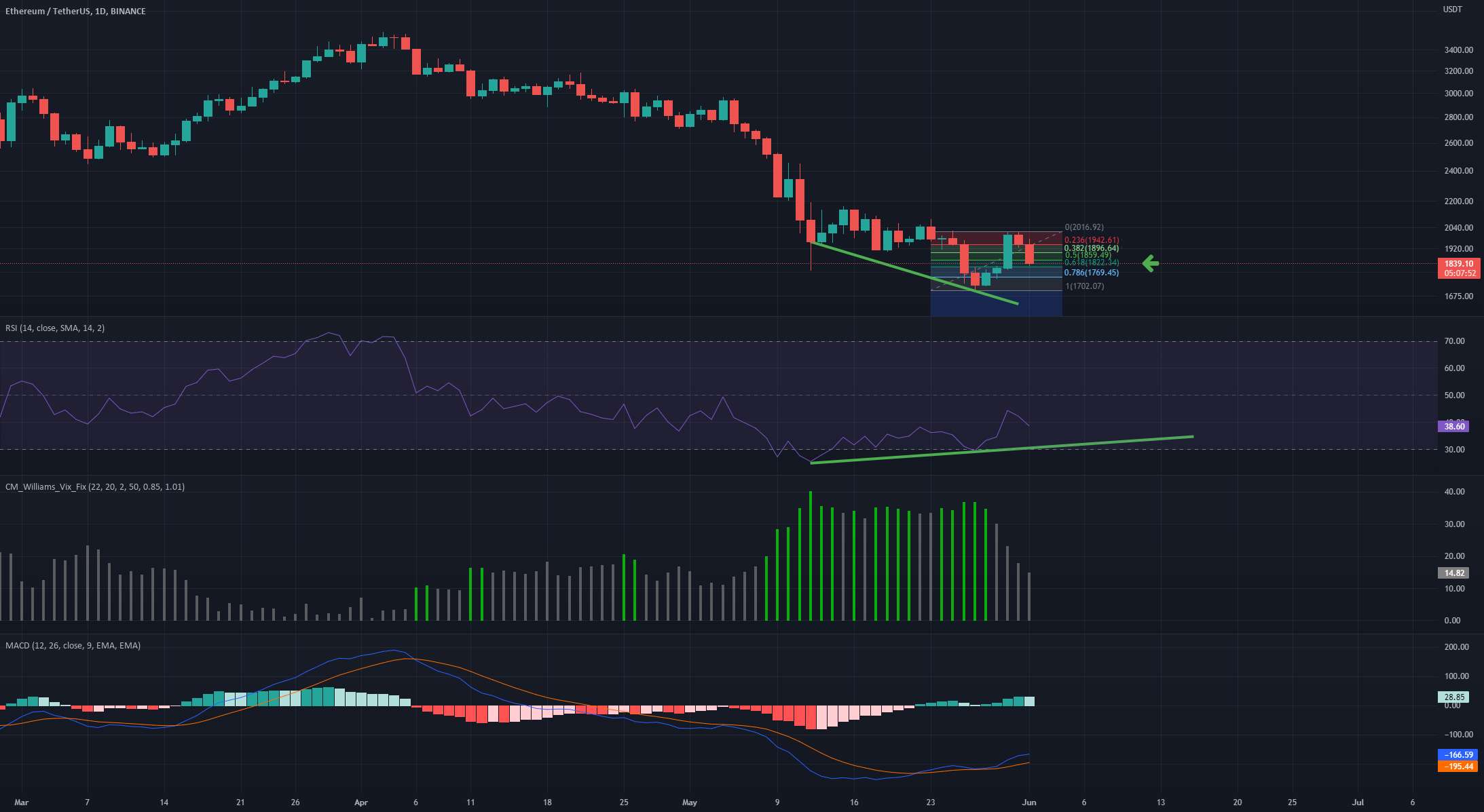  تحلیل اتریوم - ETH - واگرایی صعودی روزانه +0.618