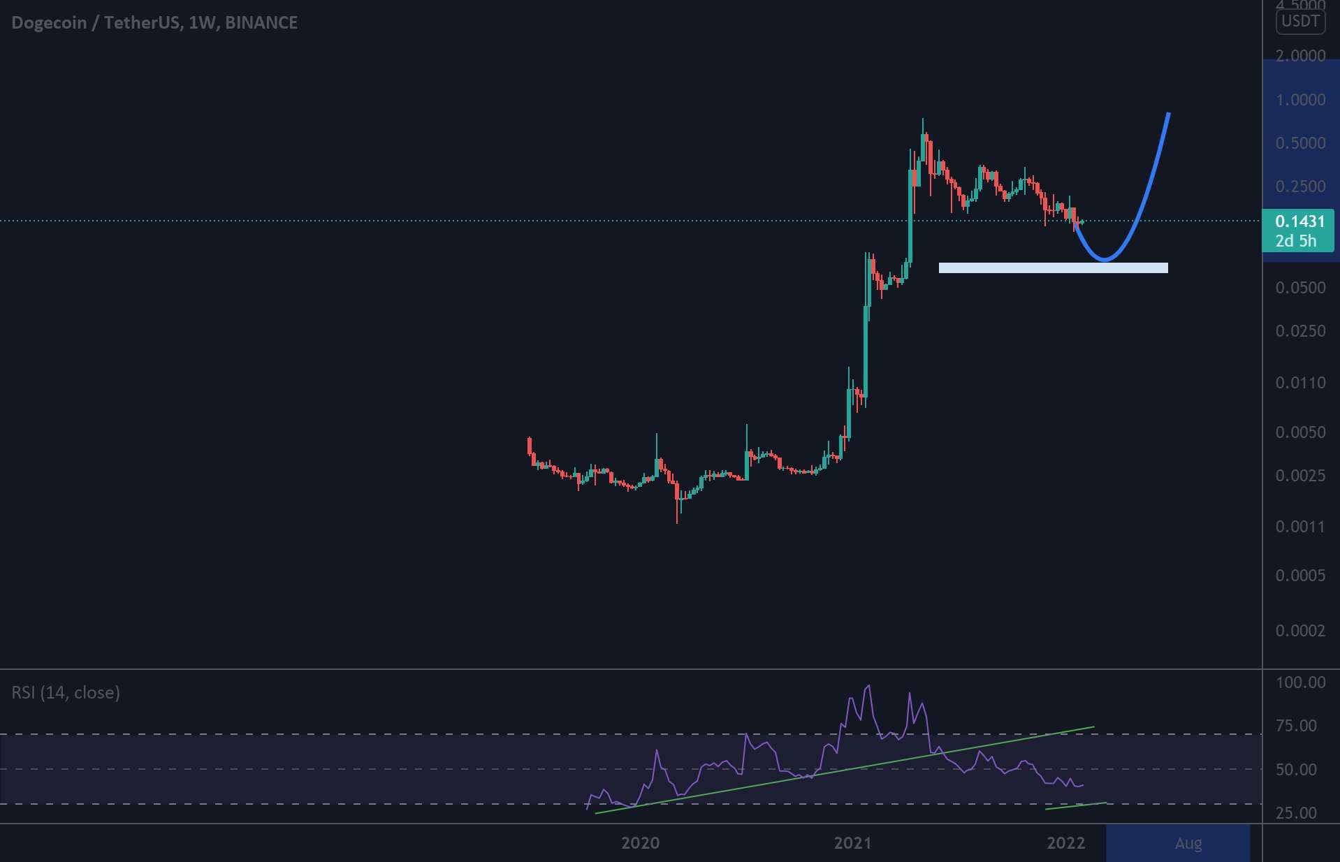  تحلیل دوج کوین - دوج usdt