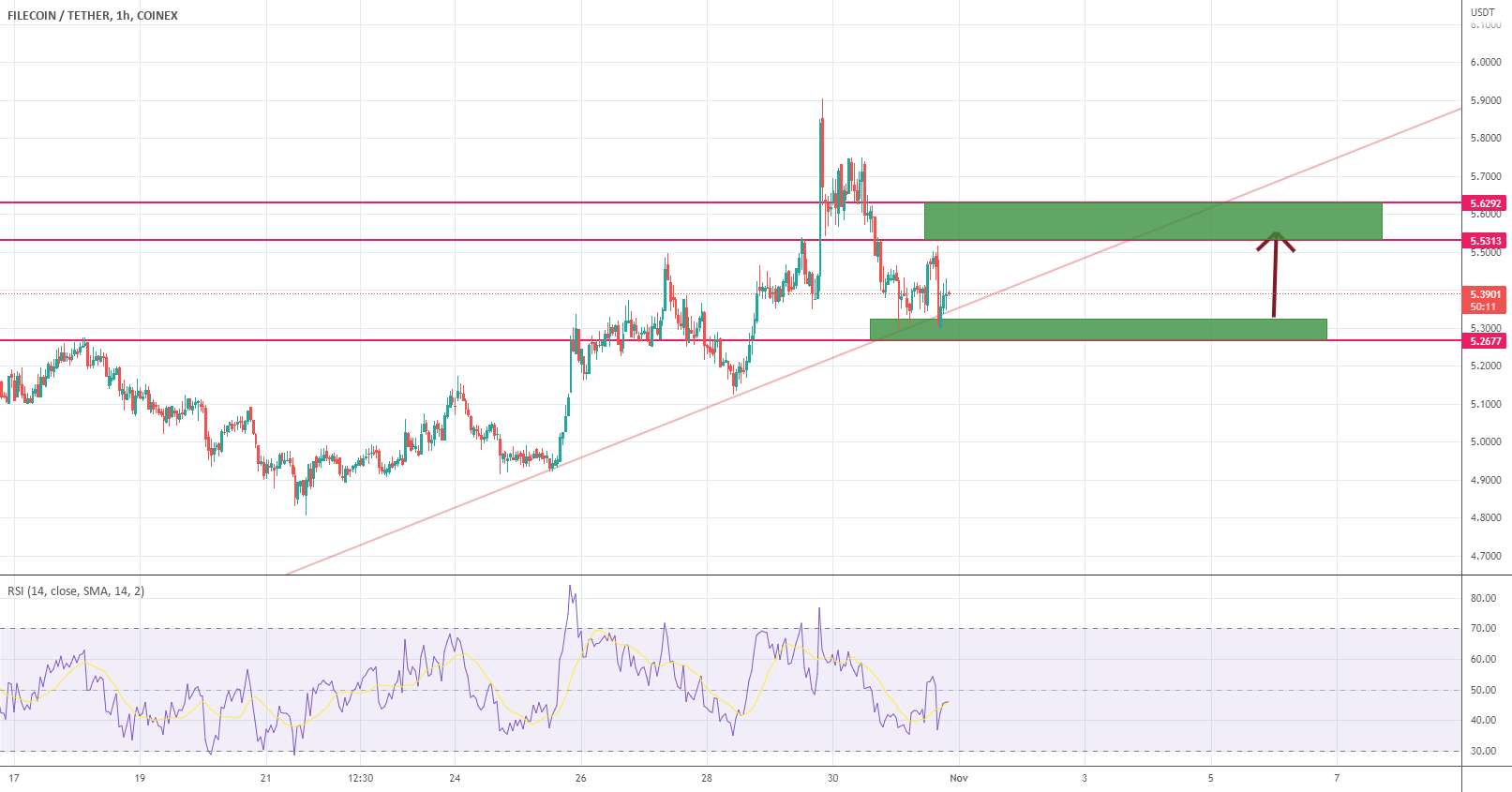  تحلیل فایل کوین - موقعیت FILUSDT 20x