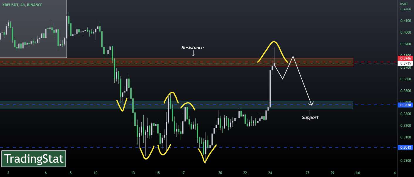  تحلیل ریپل - ✅TS ❕ XPRUSD: سطح مقاومت✅