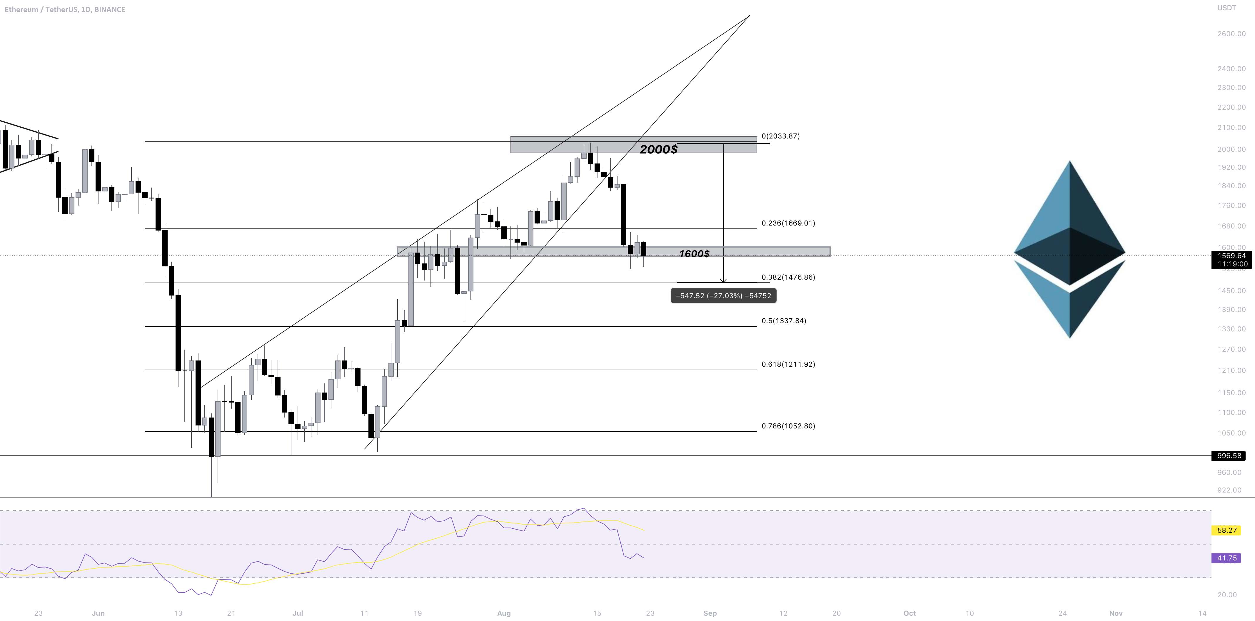  تحلیل اتریوم - ETHUSD | لنگر انداختن بالای یک سطح مهم