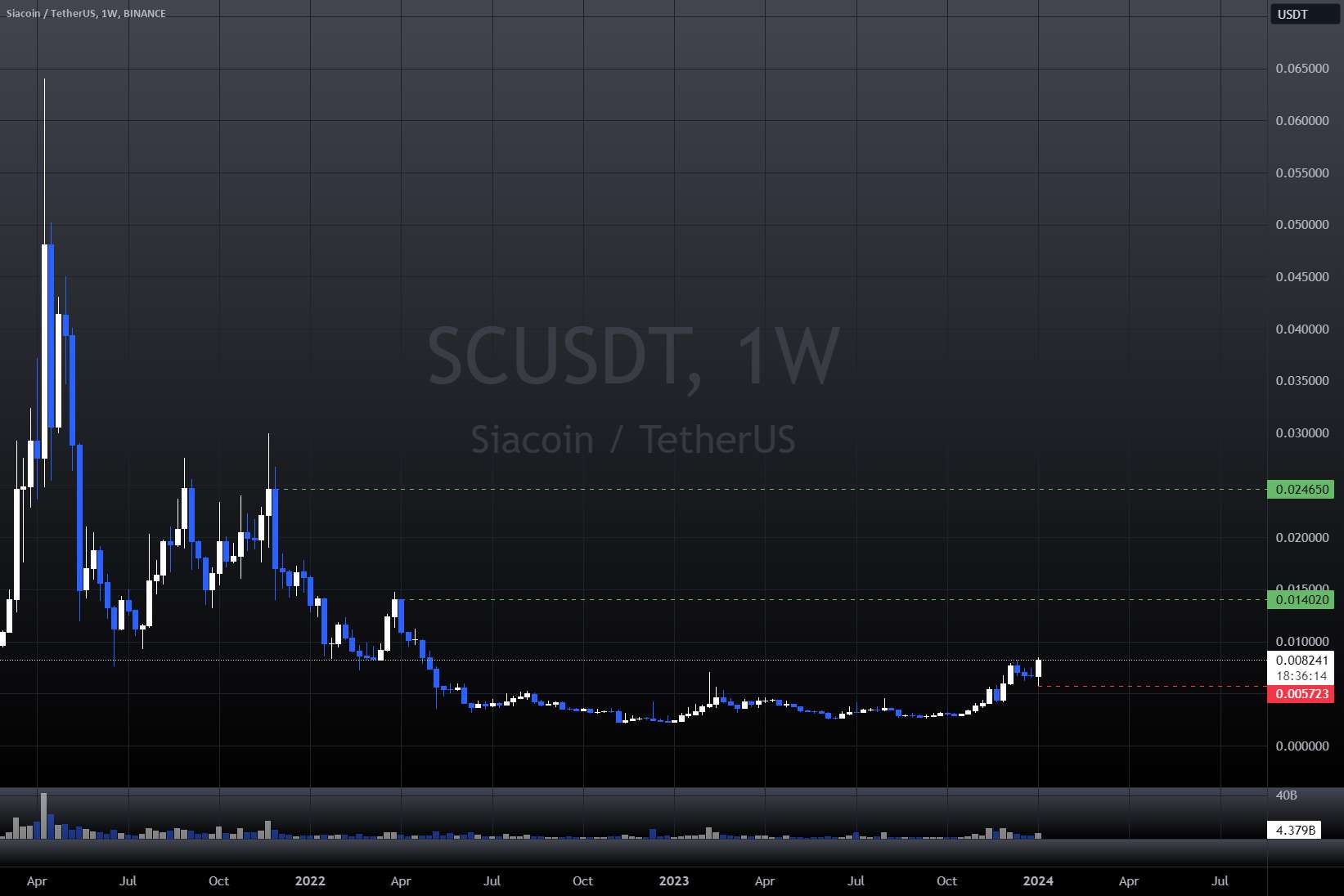  تحلیل سیاکوین - SC|USDT