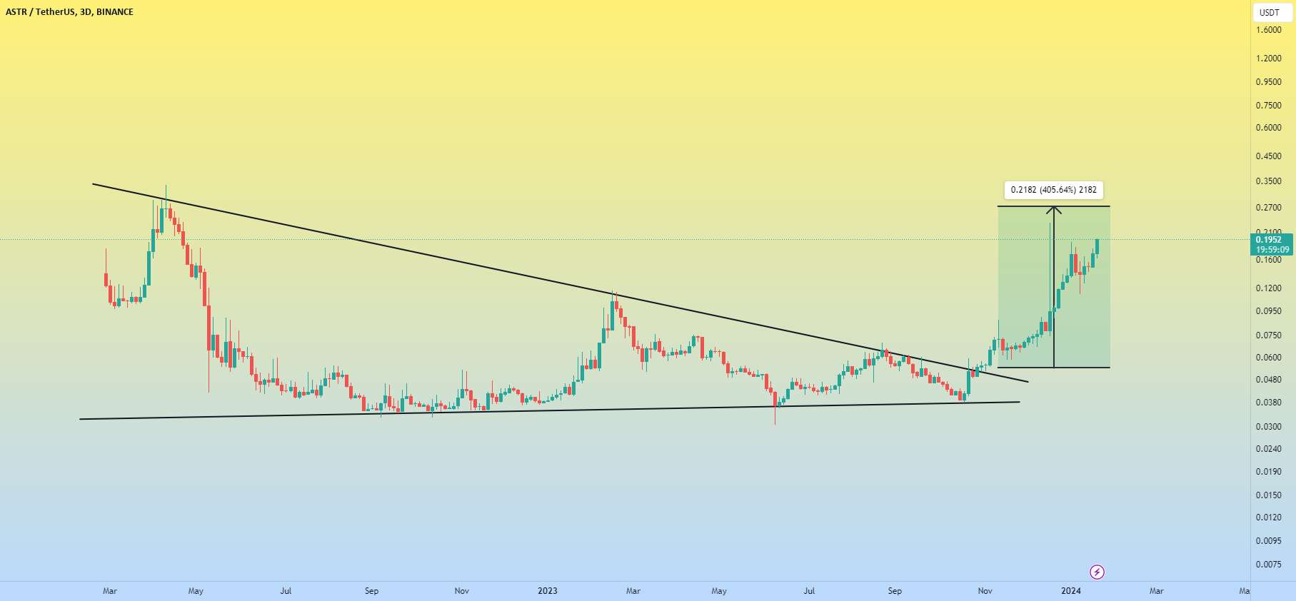  تحلیل Astar - ایده ASTRUSDT