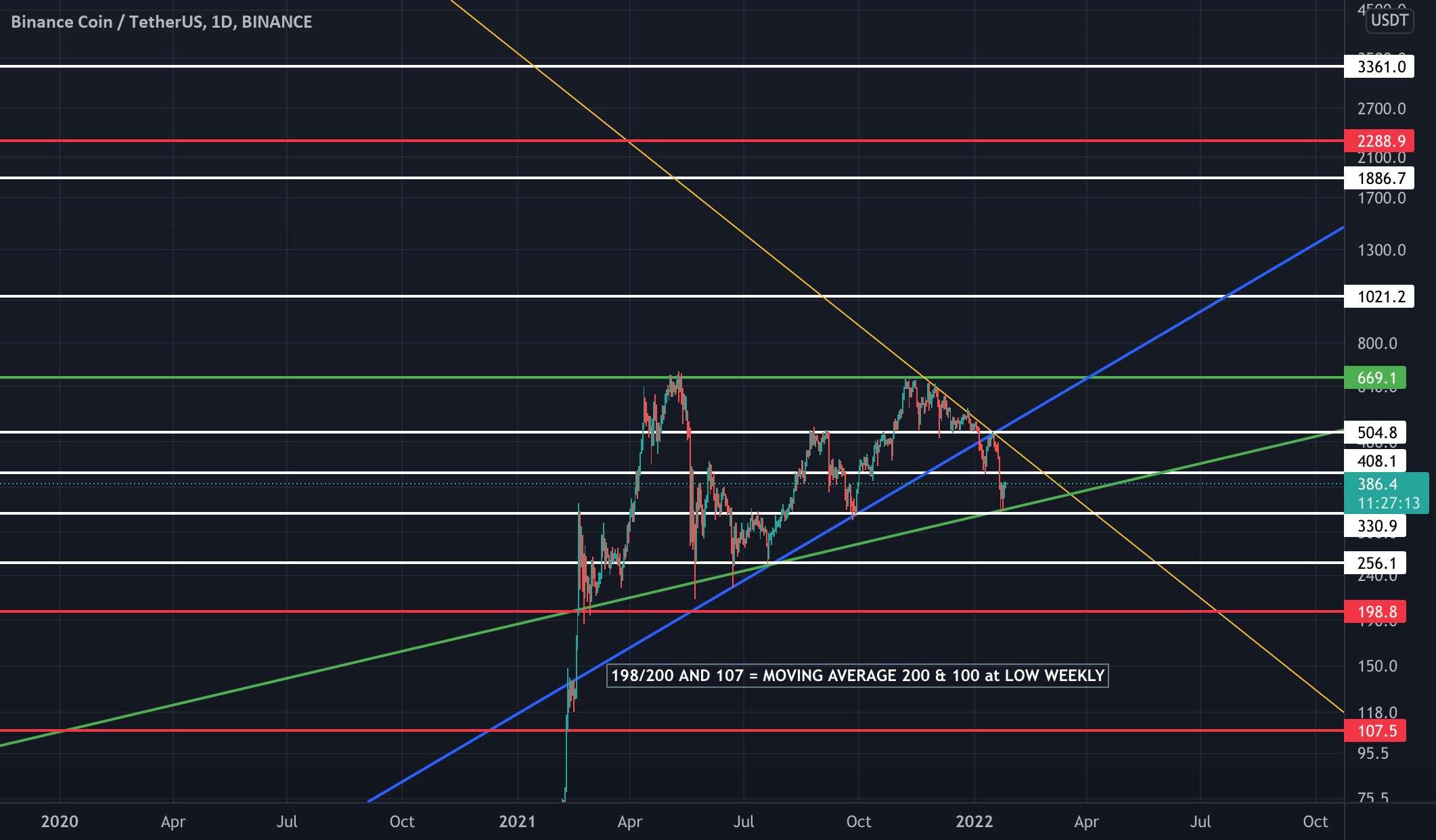  تحلیل بایننس کوین - BNB TARGET! اگر خط روند شکسته نشود!