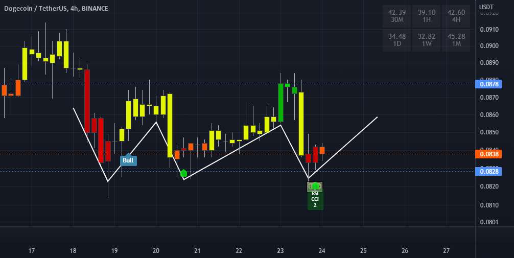  تحلیل دوج کوین - DOGE 4h