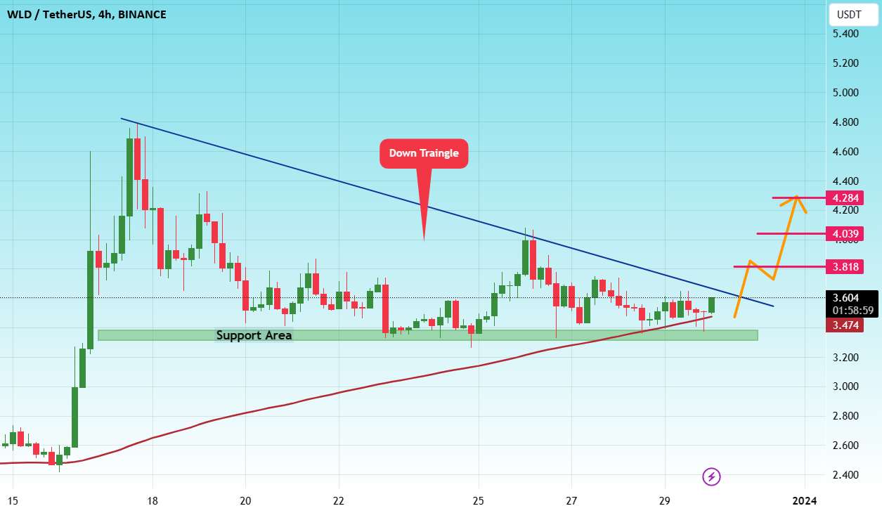  تحلیل Wolf Works DAO - #WLD/USDT Long