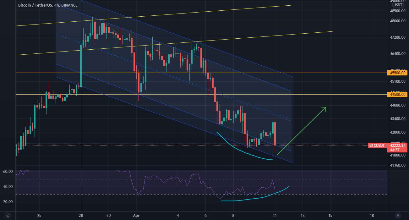  تحلیل بیت کوین - BTC - امکان طولانی مدت 4 ساعت