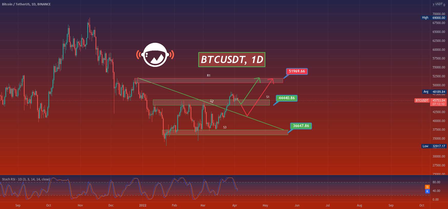  تحلیل بیت کوین - BTCUSDT