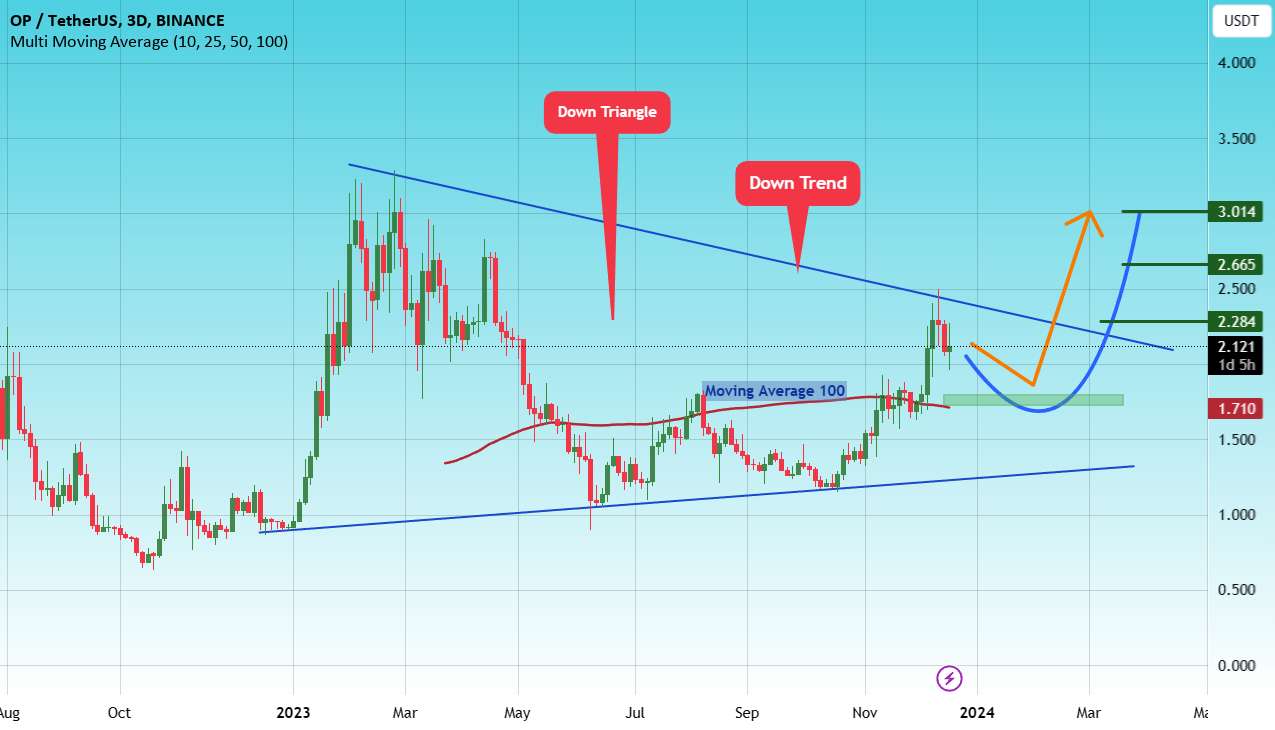  تحلیل Optimism - #OP/USDT