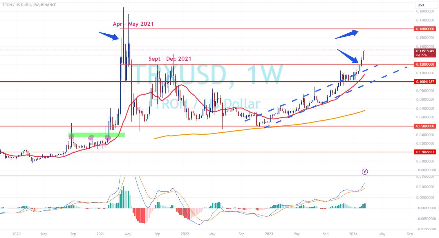  تحلیل ترون - TRX، به سمت 2021 HIGH می رود؟