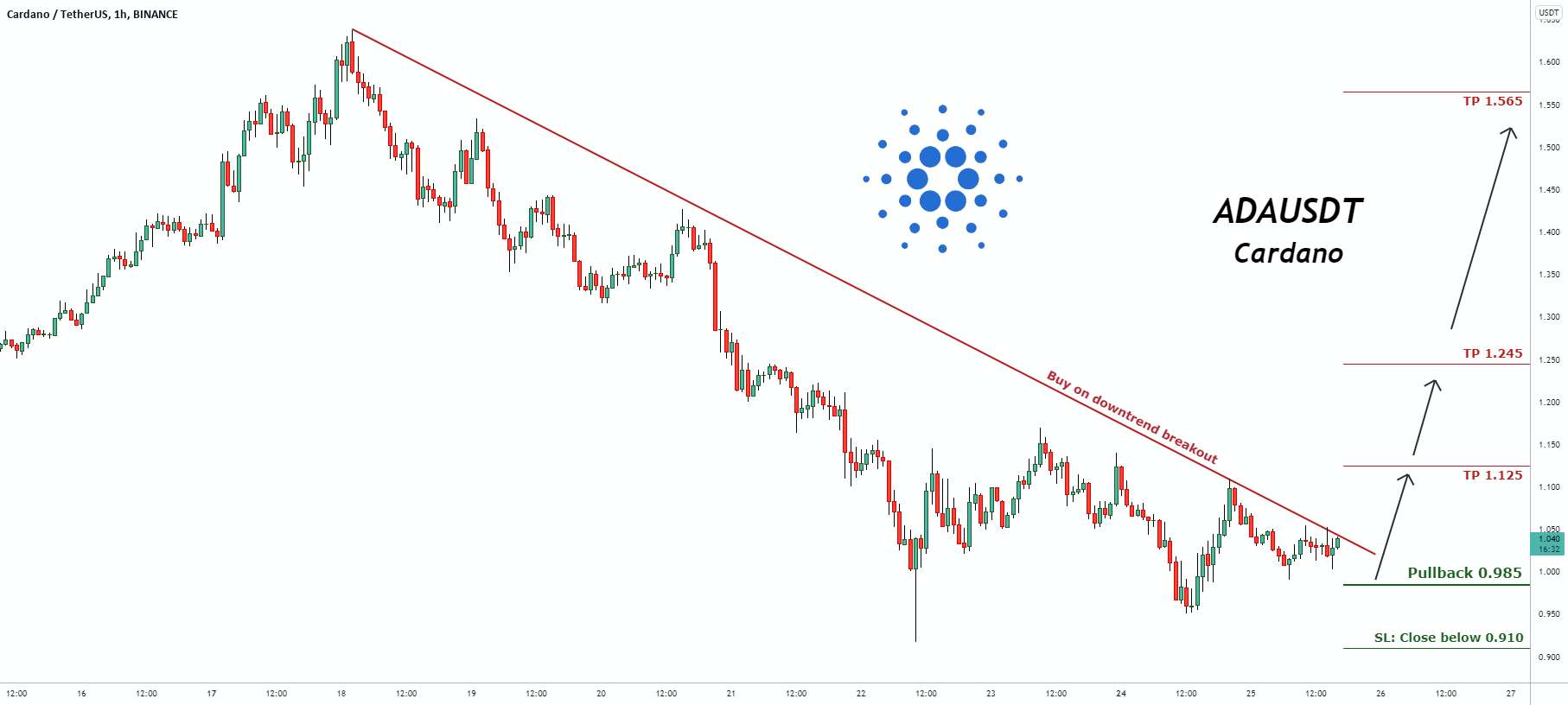 سیگنال معاملاتی برای ADAUSDT Cardano