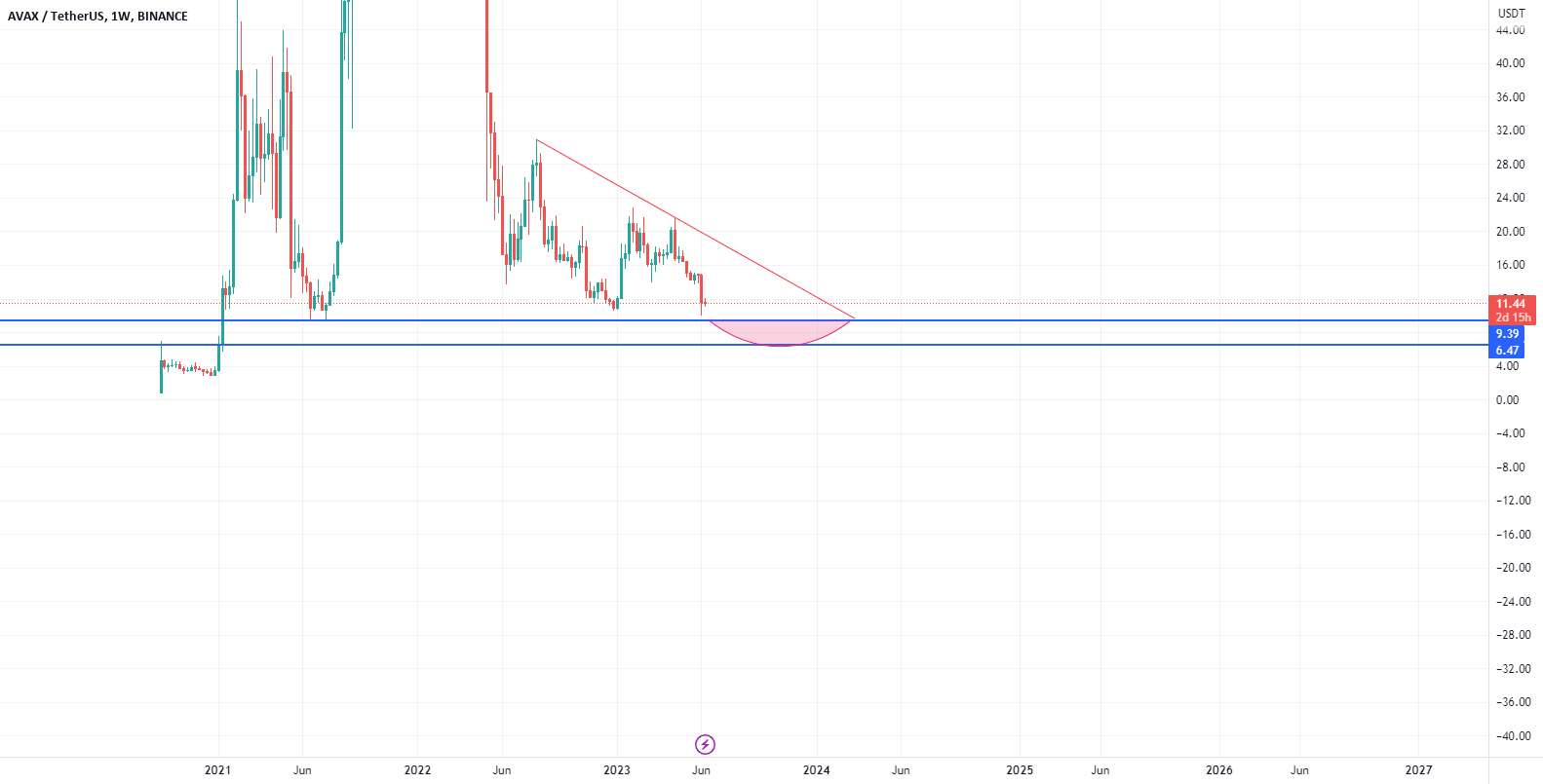  تحلیل آوالانچ - AVAX/USDT