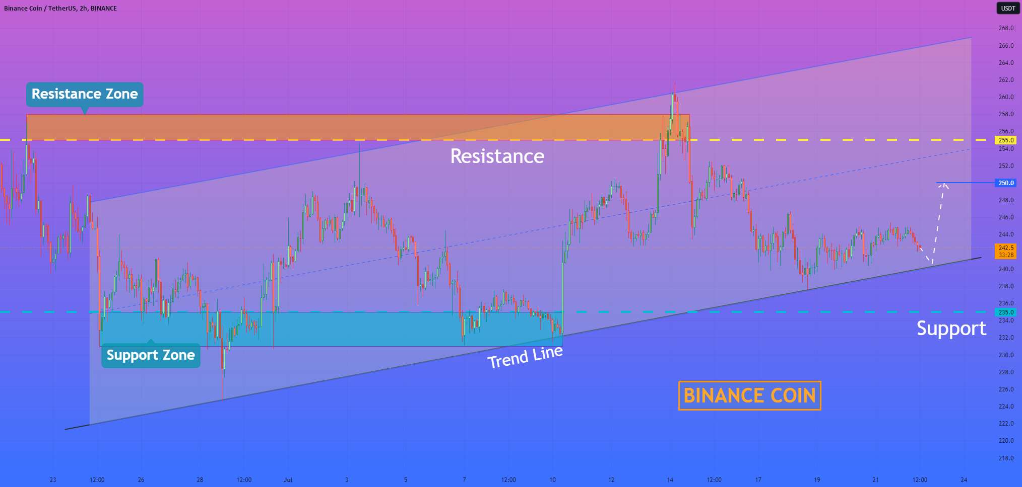  تحلیل بایننس کوین - هلن پی. I Binance Coin می تواند به معاملات در کانال صعودی ادامه دهد