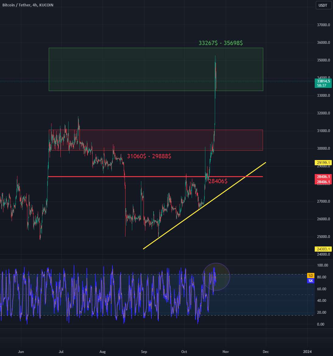 بیت کوین در راه رسیدن به 40000 دلار یا 31000 دلار است؟