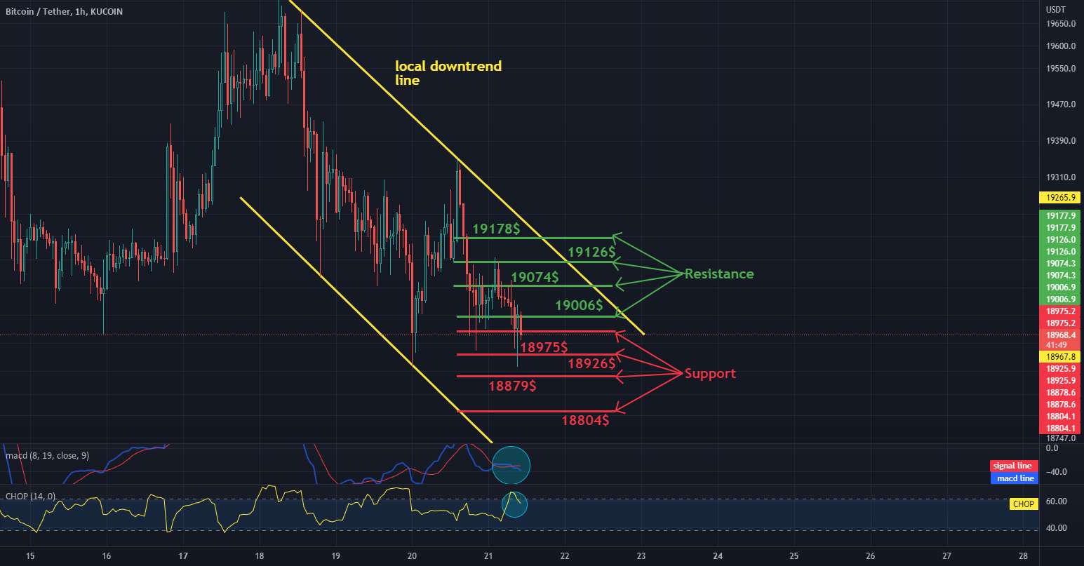 بررسی روزانه فاصله کوتاه مدت BTC 1H