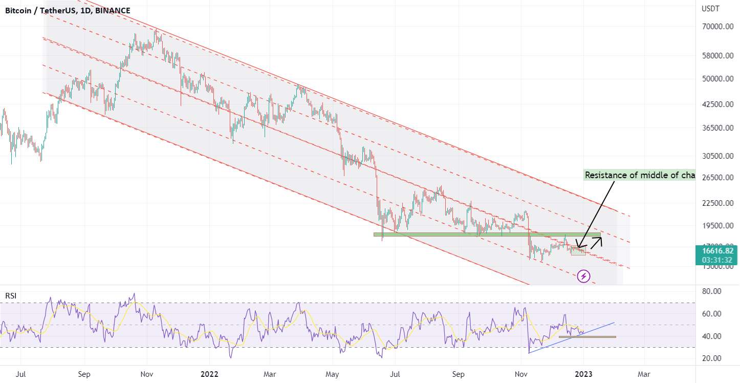 بیت کوین زیر مقاومت خط میانی کانال است