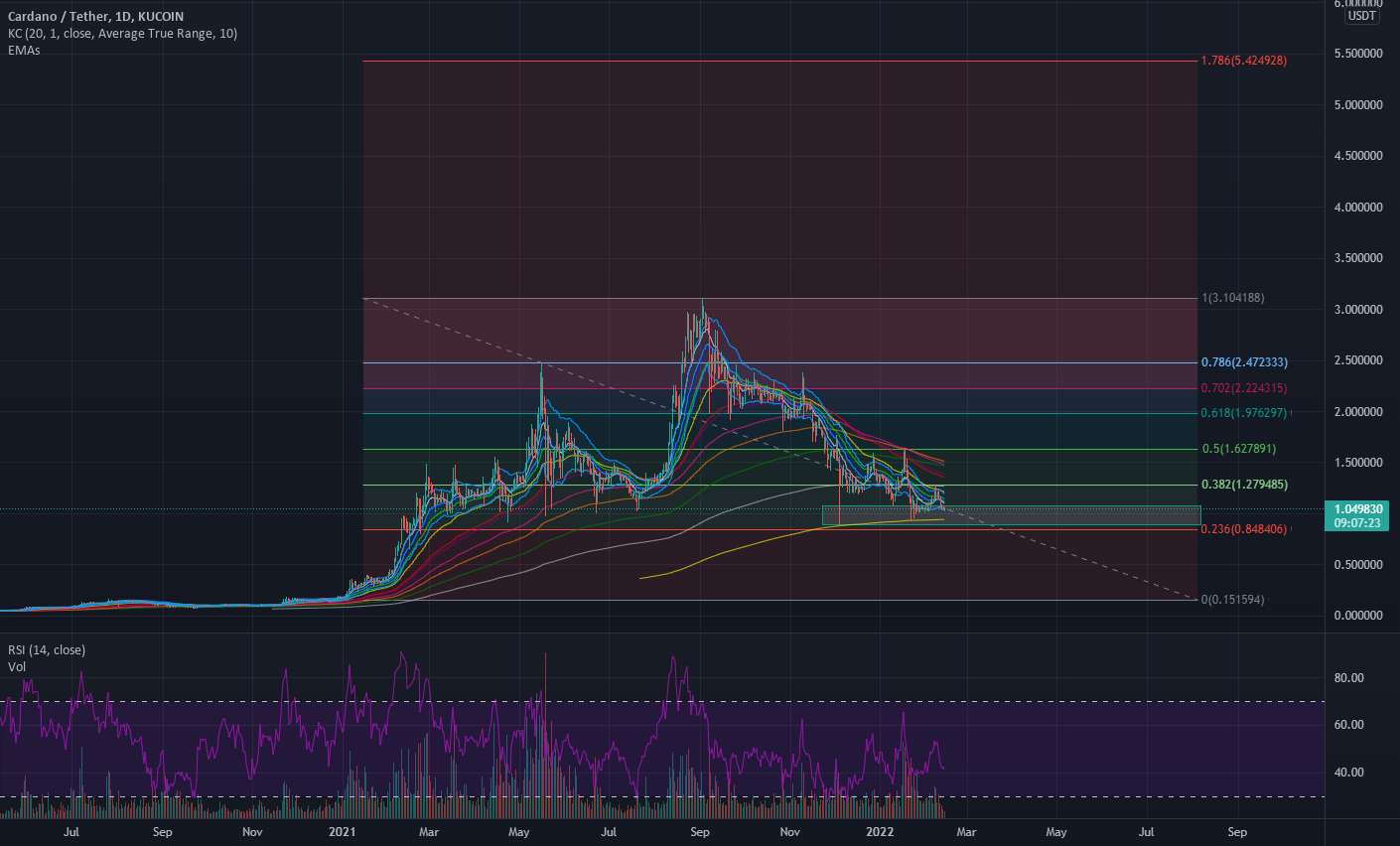 ADA/USD پتانسیل طولانی و منطقه پشتیبانی