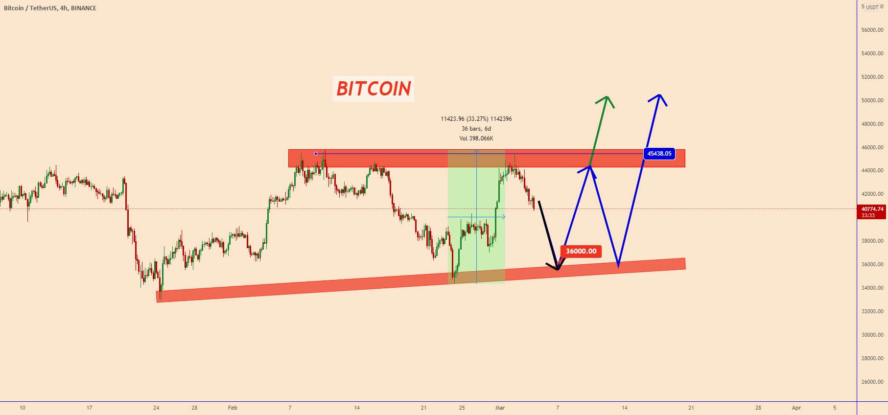 تجزیه و تحلیل قیمت BTC: در محدوده معاملاتی +35٪ قفل شده است