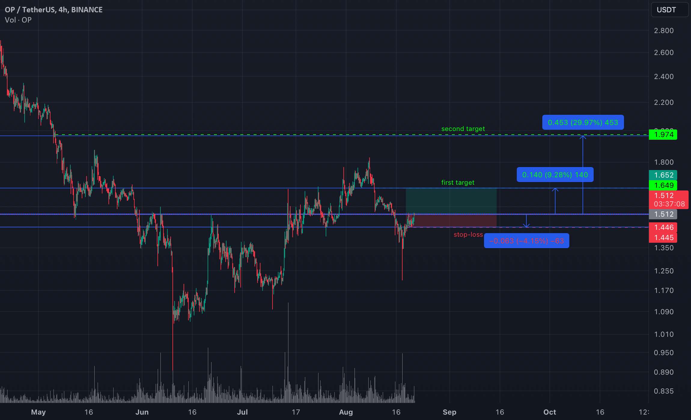  تحلیل Optimism - راه اندازی OPUSDT LONG