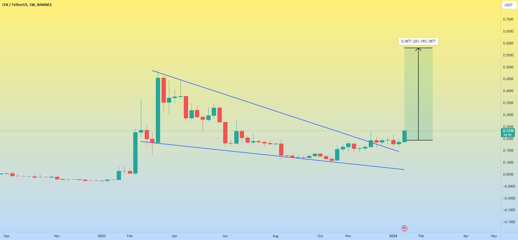  تحلیل کنفلوکس نتورک - ایده CFXUSDT