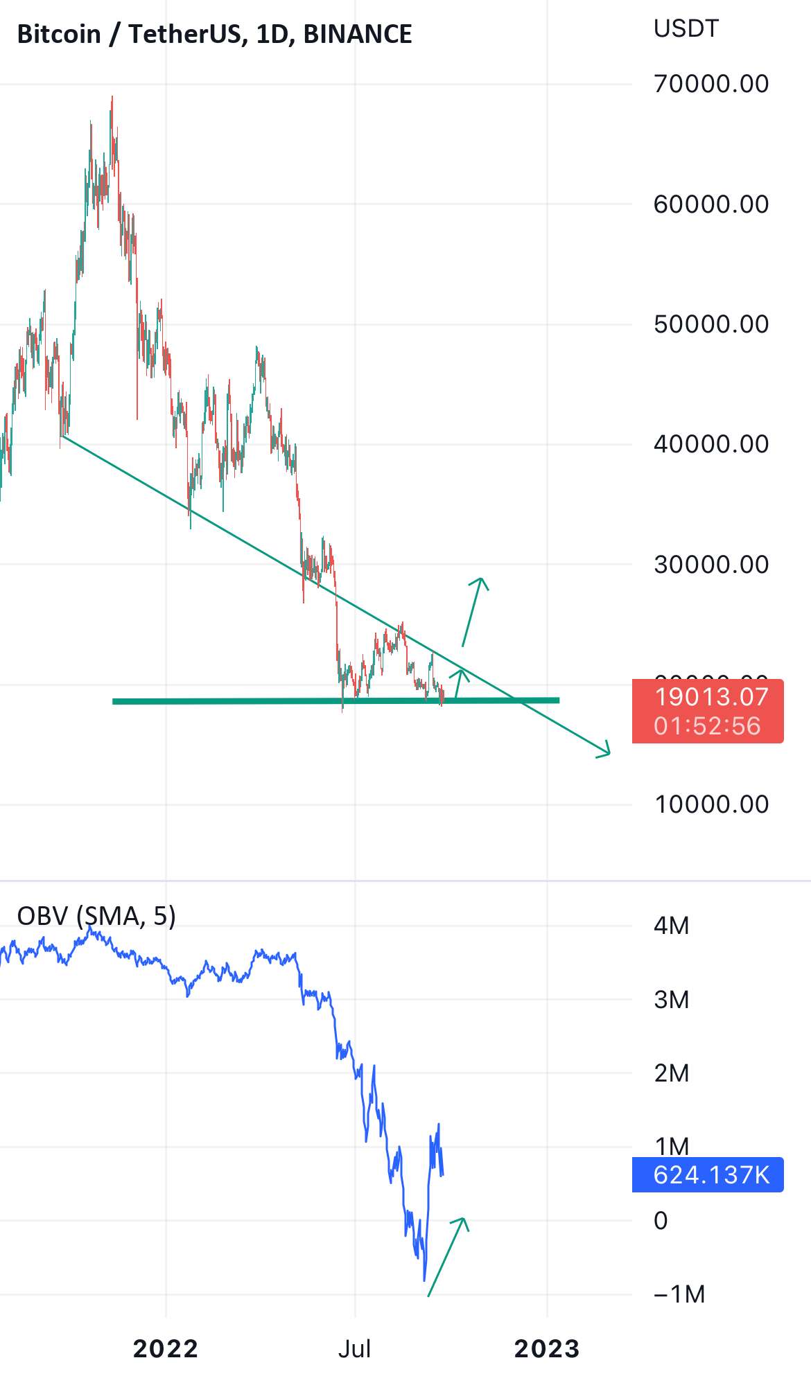  تحلیل بیت کوین - Btcusd